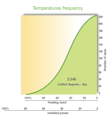 Heating temperatures