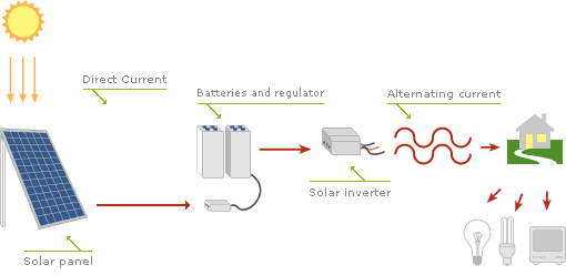 Solar power scheme